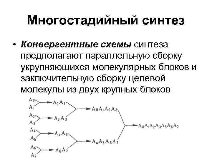  Многостадийный синтез • Конвергентные схемы синтеза  предполагают параллельную сборку  укрупняющихся молекулярных