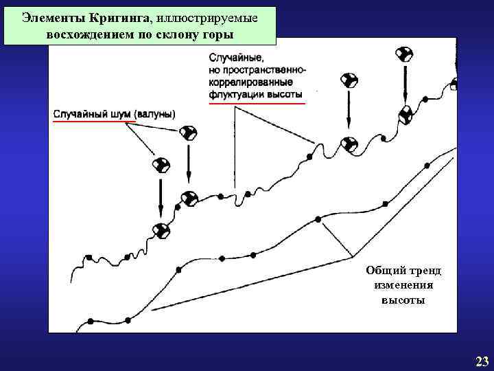 Элементы Кригинга, иллюстрируемые восхождением по склону горы Элементы Кригинга, иллюстрируемые восхождением по склону горы
