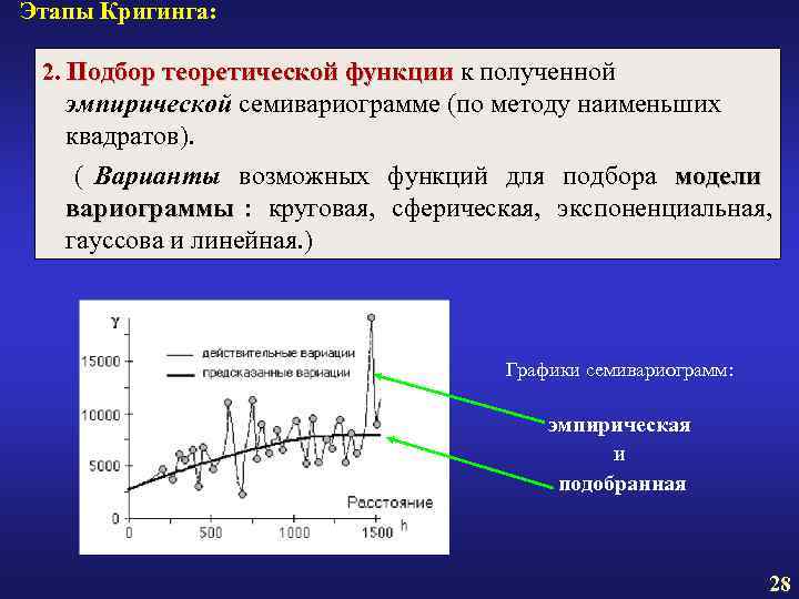 Этапы Кригинга: 2. Подбор теоретической функции к полученной эмпирической семивариограмме (по методу Этапы Кригинга: 2. Подбор теоретической функции к полученной эмпирической семивариограмме (по методу