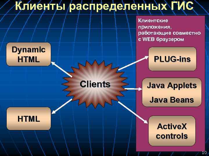 Клиенты распределенных ГИС Клиентские приложения, работающие совместно с WEB браузером Dynamic HTML PLUG-ins Clients