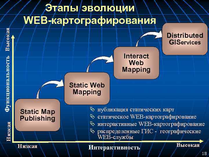  Этапы эволюции WEB-картографирования Функциональность Высокая Distributed GIServices Interact Web Mapping Static Web Mapping