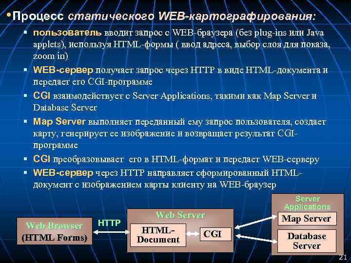  • Процесс статического WEB-картографирования: § пользователь вводит запрос с WEB-браузера (без plug-ins или