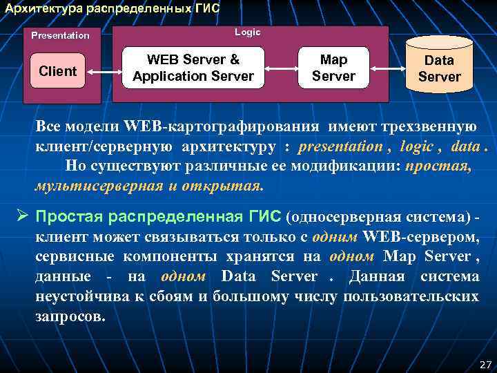 Архитектура распределенных ГИС Presentation Logic WEB Server & Map Data Client Application Server Все