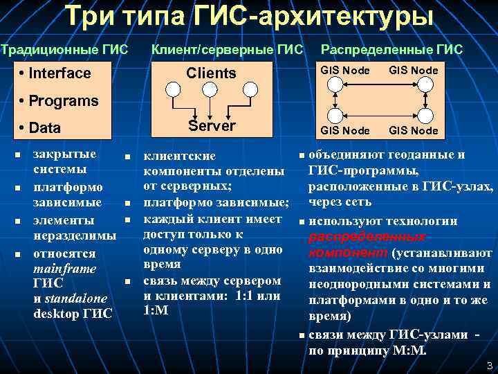  Три типа ГИС-архитектуры Традиционные ГИС Клиент/серверные ГИС Распределенные ГИС • Interface Clients GIS