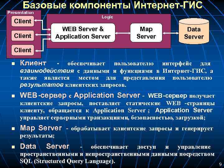  Базовые компоненты Интернет-ГИС Presentation Logic Client WEB Server & Map Data Client Application