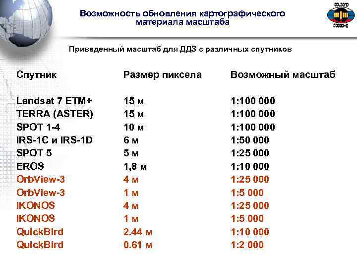  Возможность обновления картографического материала масштаба Приведенный масштаб для ДДЗ с различных спутников Спутник