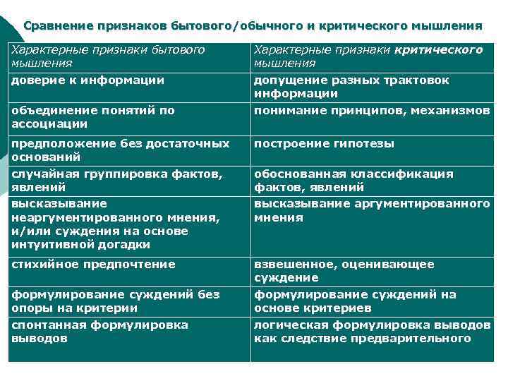  Сравнение признаков бытового/обычного и критического мышления Характерные признаки бытового  Характерные признаки критического