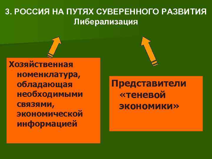3. РОССИЯ НА ПУТЯХ СУВЕРЕННОГО РАЗВИТИЯ Либерализация Хозяйственная номенклатура, обладающая Представители необходимыми «теневой связями,