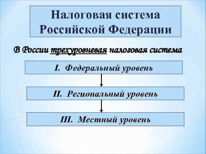  Налоговая система Российской Федерации В России трехуровневая налоговая система I. Федеральный уровень II.