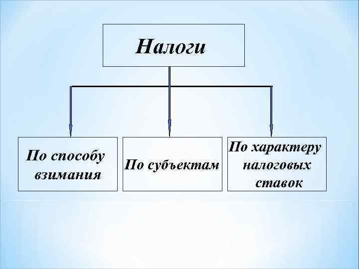  Налоги По характеру По способу По субъектам налоговых взимания ставок 