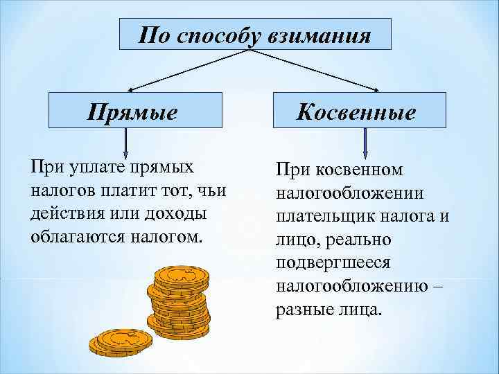  По способу взимания Прямые Косвенные При уплате прямых При косвенном налогов платит тот,