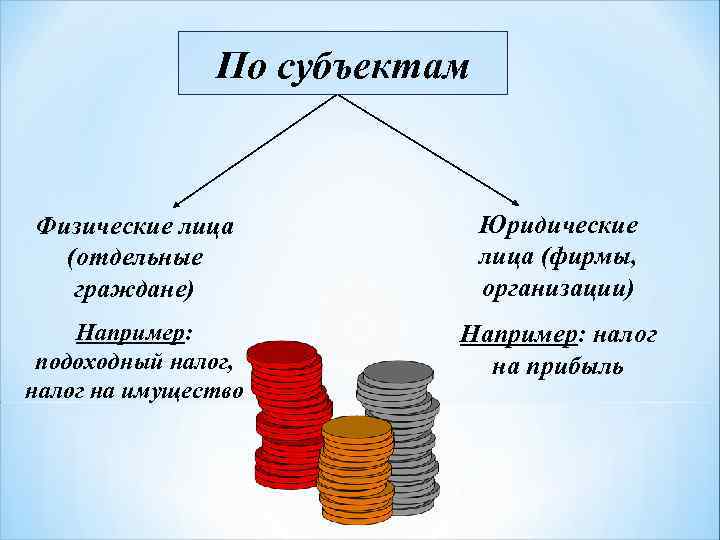  По субъектам Физические лица Юридические (отдельные лица (фирмы, граждане) организации) Например: налог подоходный