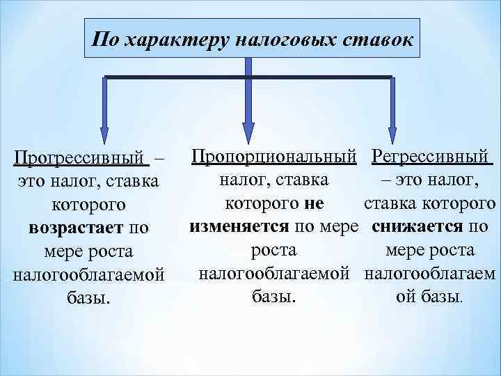  По характеру налоговых ставок Прогрессивный – Пропорциональный Регрессивный это налог, ставка – это