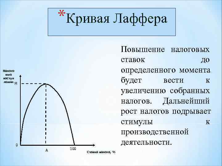  *Кривая Лаффера Повышение налоговых ставок до Налого вые определенного момента поступ ления М