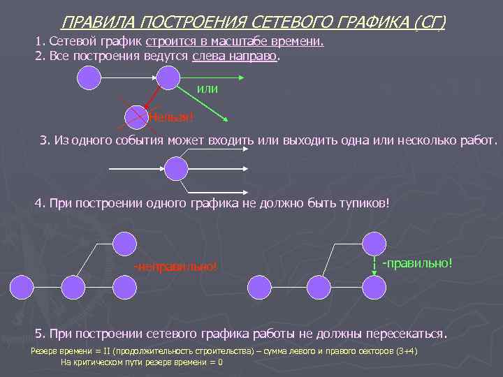  ПРАВИЛА ПОСТРОЕНИЯ СЕТЕВОГО ГРАФИКА (СГ) 1. Сетевой график строится в масштабе времени. 2.