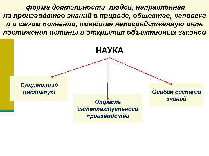  форма деятельности людей, направленная на производство знаний о природе, обществе, человеке и о