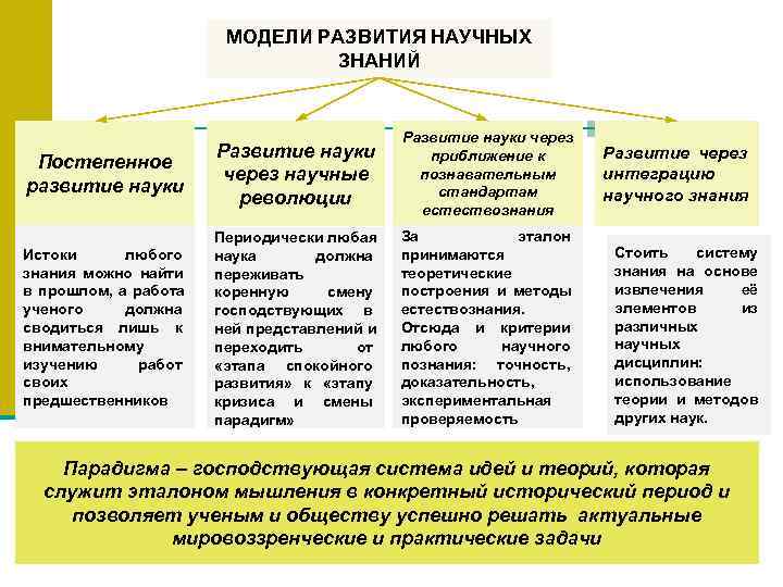  МОДЕЛИ РАЗВИТИЯ НАУЧНЫХ ЗНАНИЙ Развитие науки через Развитие науки приближение к Развитие через