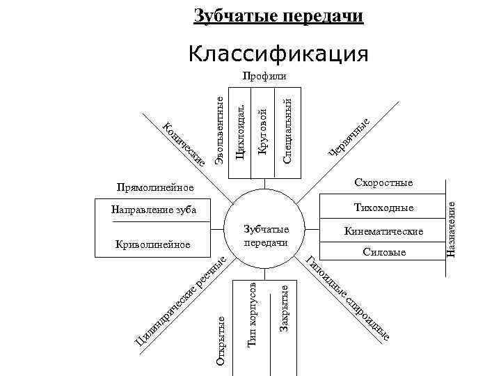    Зубчатые передачи   Классификация    Профили  