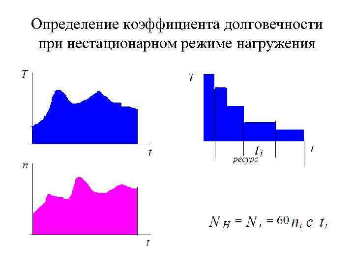 Определение коэффициента долговечности при нестационарном режиме нагружения 