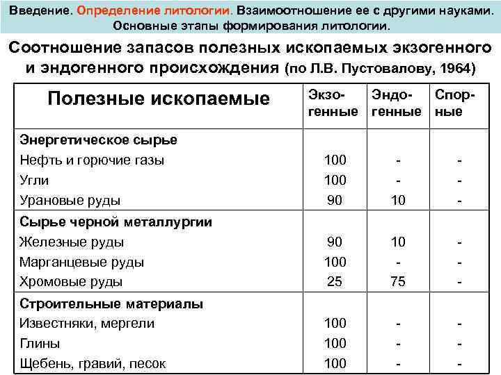 Введение. Определение литологии. Взаимоотношение ее с другими науками. Основные этапы формирования литологии. Соотношение запасов