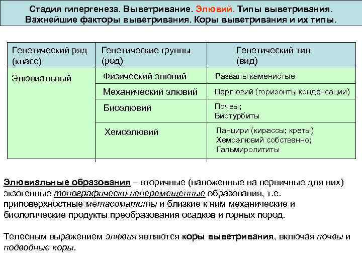  Стадия гипергенеза. Выветривание. Элювий. Типы выветривания. Важнейшие факторы выветривания. Коры выветривания и их