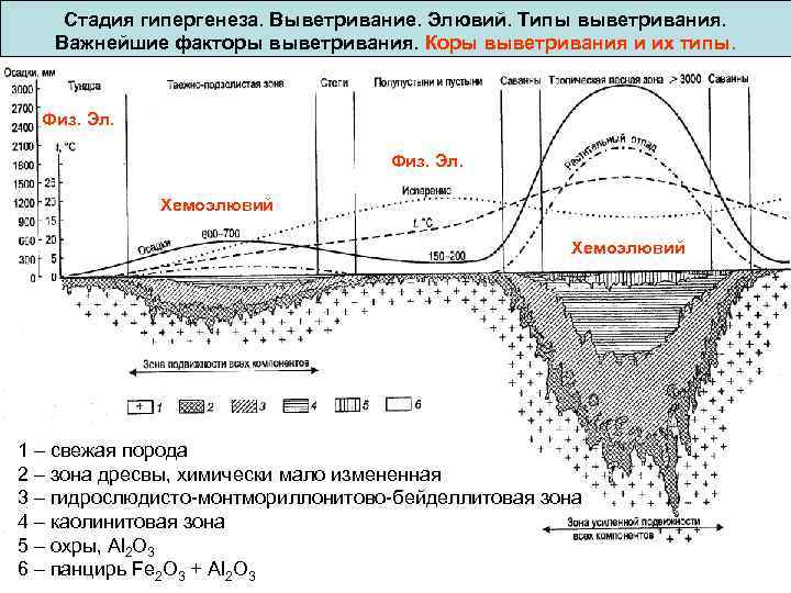  Стадия гипергенеза. Выветривание. Элювий. Типы выветривания. Важнейшие факторы выветривания. Коры выветривания и их