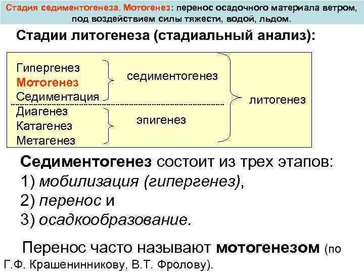 Стадия седиментогенеза. Мотогенез: перенос осадочного материала ветром, под воздействием силы тяжести, водой, льдом. Стадии