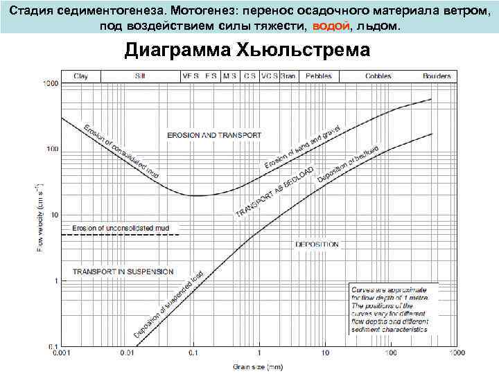 Стадия седиментогенеза. Мотогенез: перенос осадочного материала ветром, под воздействием силы тяжести, водой, льдом. Диаграмма
