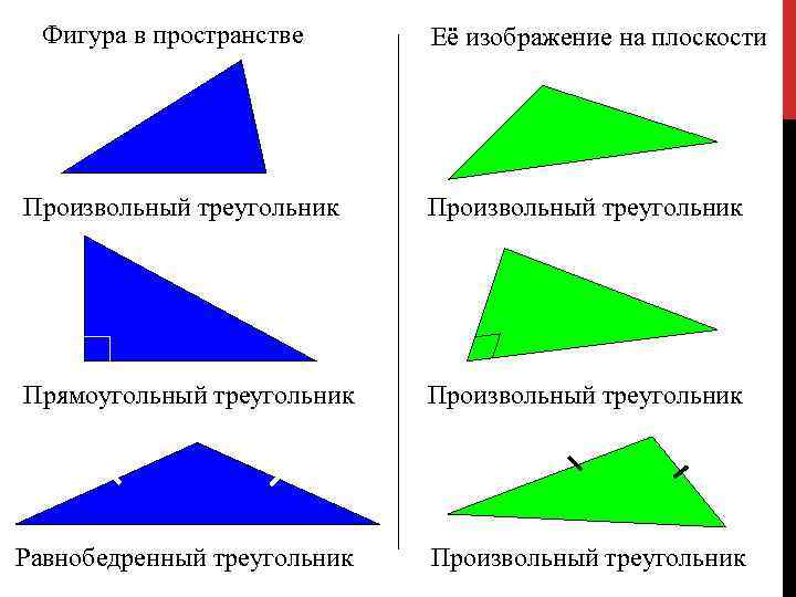  Фигура в пространстве Её изображение на плоскости Произвольный треугольник Прямоугольный треугольник Произвольный треугольник