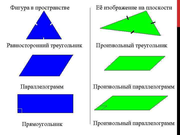  Фигура в пространстве Её изображение на плоскости Равносторонний треугольник Произвольный треугольник Параллелограмм Произвольный