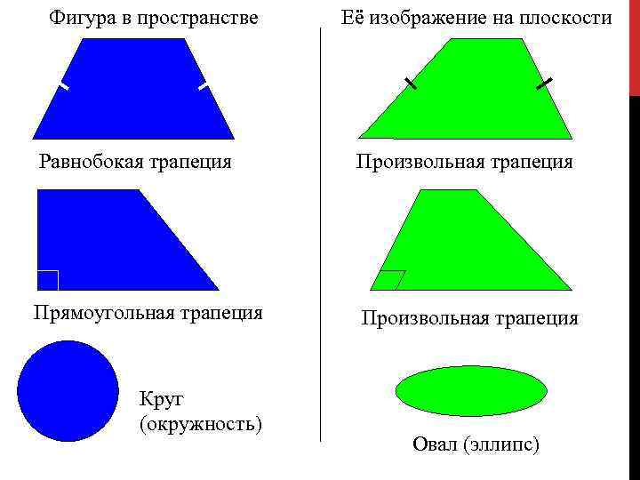  Фигура в пространстве Её изображение на плоскости Равнобокая трапеция Произвольная трапеция Прямоугольная трапеция