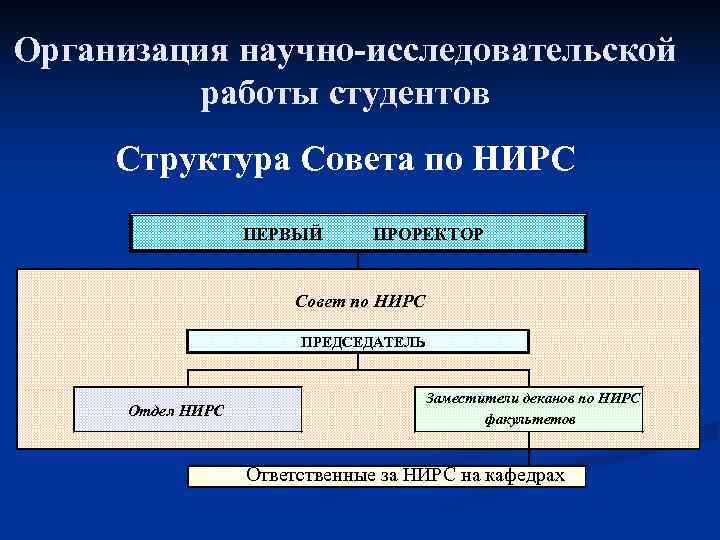 Организация научно-исследовательской работы студентов Структура Совета по НИРС ПЕРВЫЙ ПРОРЕКТОР Совет по НИРС ПРЕДСЕДАТЕЛЬ