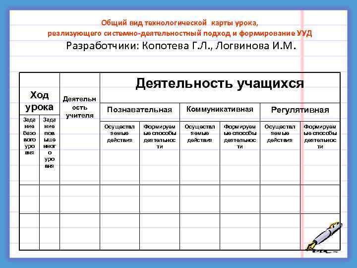  Общий вид технологической карты урока, реализующего системно-деятельностный подход и формирование УУД Разработчики: Копотева