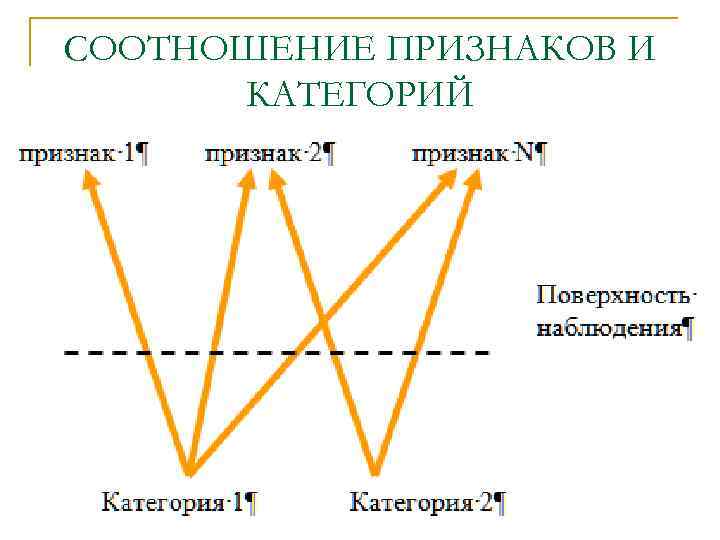 СООТНОШЕНИЕ ПРИЗНАКОВ И КАТЕГОРИЙ СООТНОШЕНИЕ ПРИЗНАКОВ И КАТЕГОРИЙ