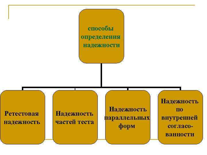 Ретестовая надежность n характеристика надежности, получаемая путем повторного обследования испытуемых Ретестовая надежность n характеристика надежности, получаемая путем повторного обследования испытуемых
