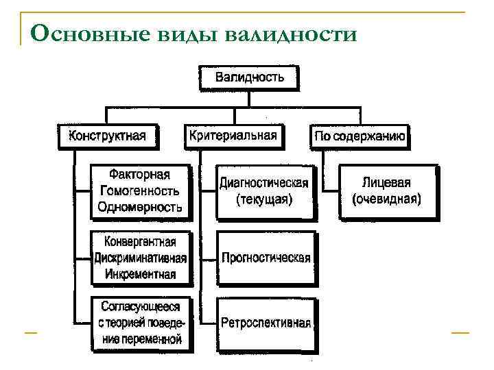 ВАЛИДНОСТЬ КОНСТРУКТНАЯ n степень репрезентации исследуемого психологического конструкта в результатах теста n ВАЛИДНОСТЬ КОНСТРУКТНАЯ n степень репрезентации исследуемого психологического конструкта в результатах теста n