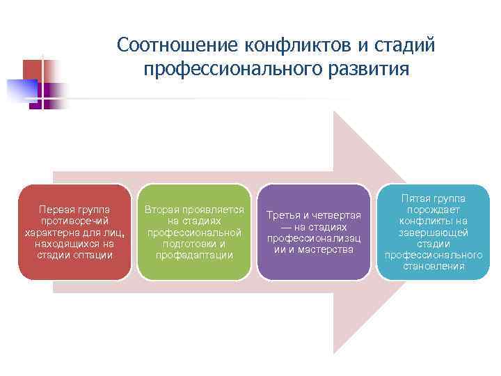 Стадия профессионального. Регрессивная стадия профессионального развития это. Этапы профессионализации личности. Стадия профессионального мастерства. Основные этапы профессионального роста.