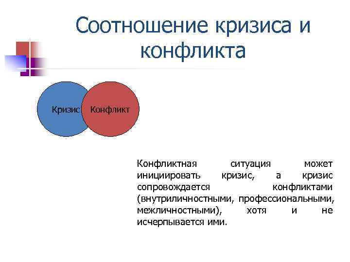  Соотношение кризиса и конфликта Кризис Конфликт Конфликтная ситуация может инициировать кризис, а кризис