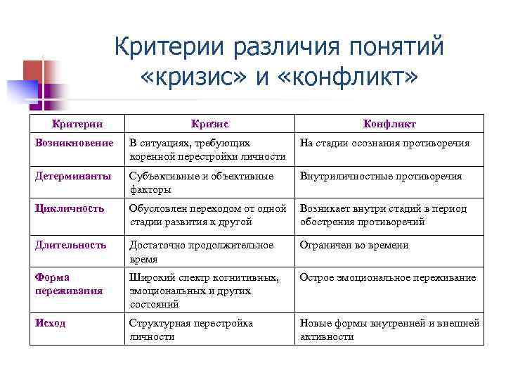  Критерии различия понятий «кризис» и «конфликт» Критерии Кризис Конфликт Возникновение В ситуациях, требующих