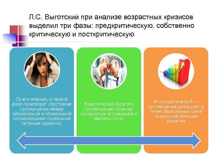  Л. С. Выготский при анализе возрастных кризисов выделил три фазы: предкритическую, собственно критическую