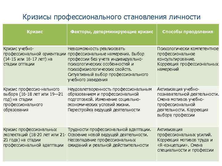  Кризисы профессионального становления личности Кризис Факторы, детерминирующие кризис Способы преодоления Кризис учебно Невозможность