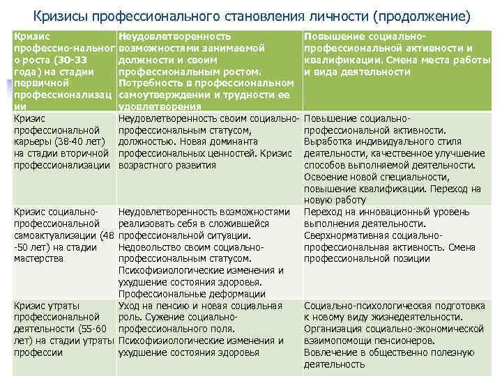  Кризисы профессионального становления личности (продолжение) Кризис Неудовлетворенность Повышение социально профессио нальног возможностями занимаемой