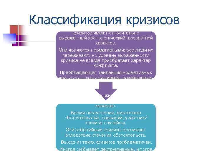 Классификация кризисов Первые три группы психологических кризисов имеют относительно выраженный хронологический, возрастной характер. Они