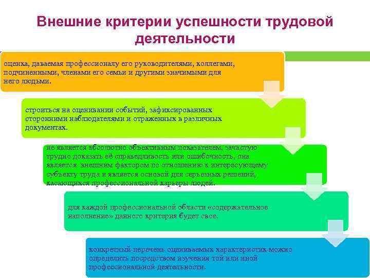  Внешние критерии успешности трудовой деятельности оценка, даваемая профессионалу его руководителями, коллегами, подчиненными, членами