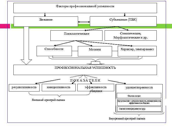 Факторы профессиональной успешности Внешние Субъектные (ПВК) Психологические Соматические, Морфологические и др. Способности Мотивы