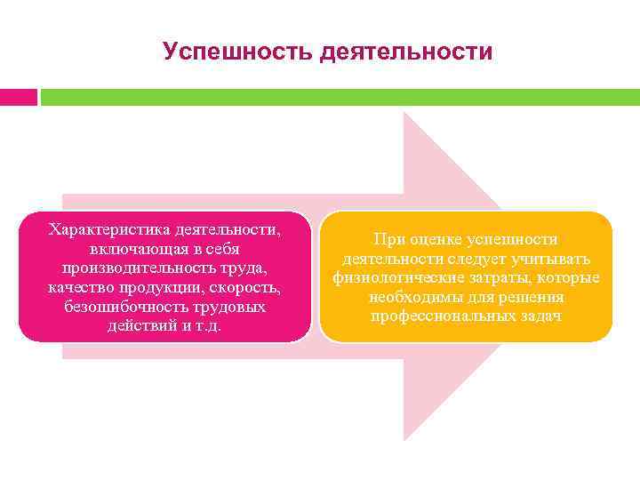  Успешность деятельности Характеристика деятельности, При оценке успешности включающая в себя деятельности следует учитывать