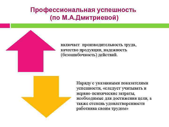 Профессиональная успешность (по М. А. Дмитриевой) включает производительность труда, качество продукции, надежность (безошибочность) действий.