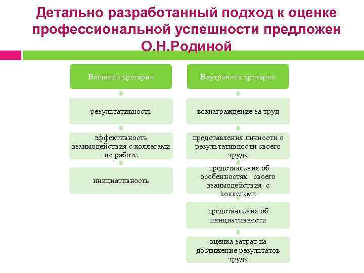  Детально разработанный подход к оценке профессиональной успешности предложен О. Н. Родиной Внешние критерии