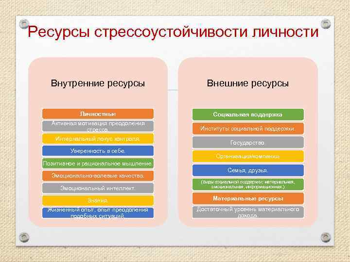 Ресурсы стрессоустойчивости личности Внутренние ресурсы     Внешние ресурсы   
