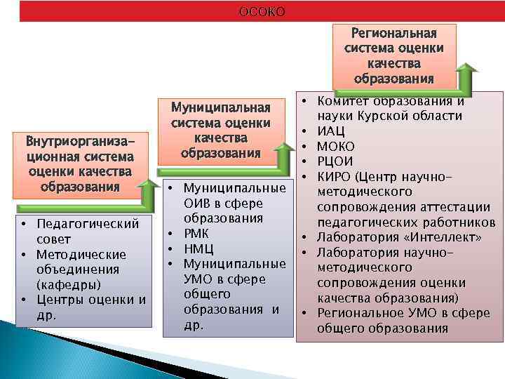      ОСОКО     Региональная   